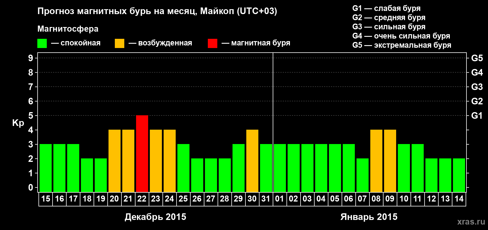 Прогноз максимального суточного геомагнитного индекса Kp на <b>1 месяц</b> (31 день) <b>с 15 декабря 2014 г по 14 января 2015 г</b>