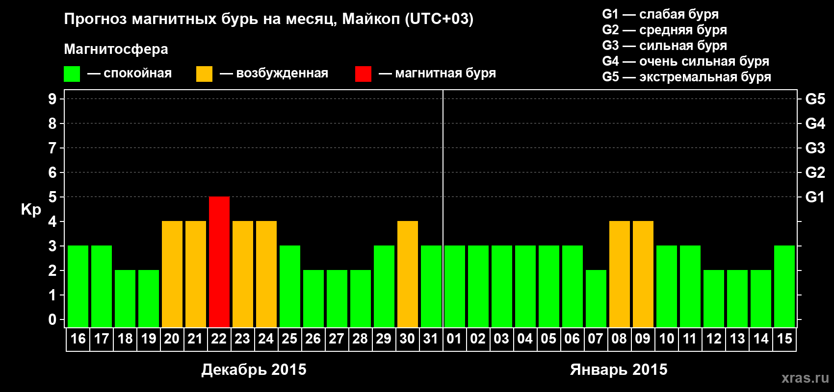 Прогноз максимального суточного геомагнитного индекса Kp на <b>1 месяц</b> (31 день) <b>с 16 декабря 2014 г по 15 января 2015 г</b>