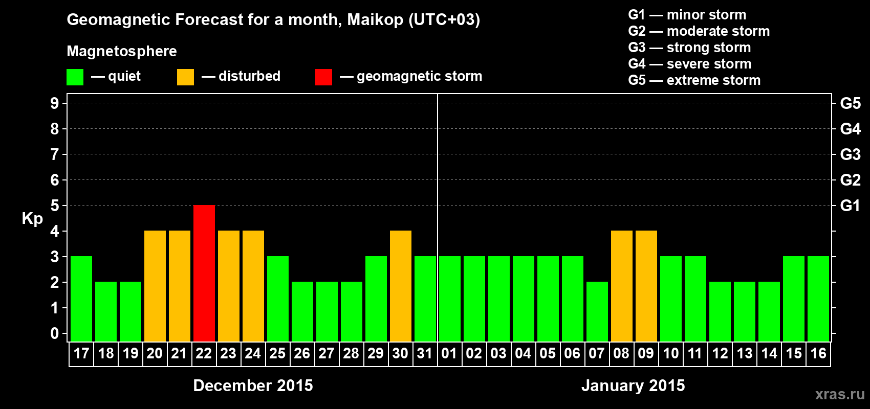 Forecast of the daily maximal value of geomagnetic index Kp for <b>1 month</b> (31 days) <b>from Dec 17, 2014 to Jan 16, 2015</b>