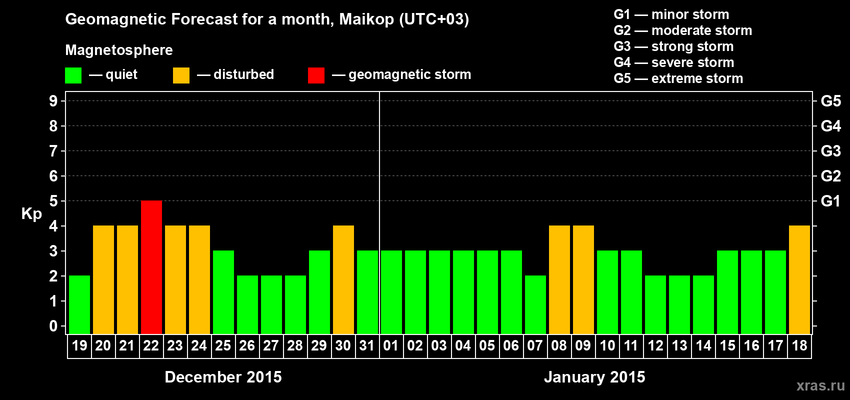 Forecast of the daily maximal value of geomagnetic index Kp for <b>1 month</b> (31 days) <b>from Dec 19, 2014 to Jan 18, 2015</b>