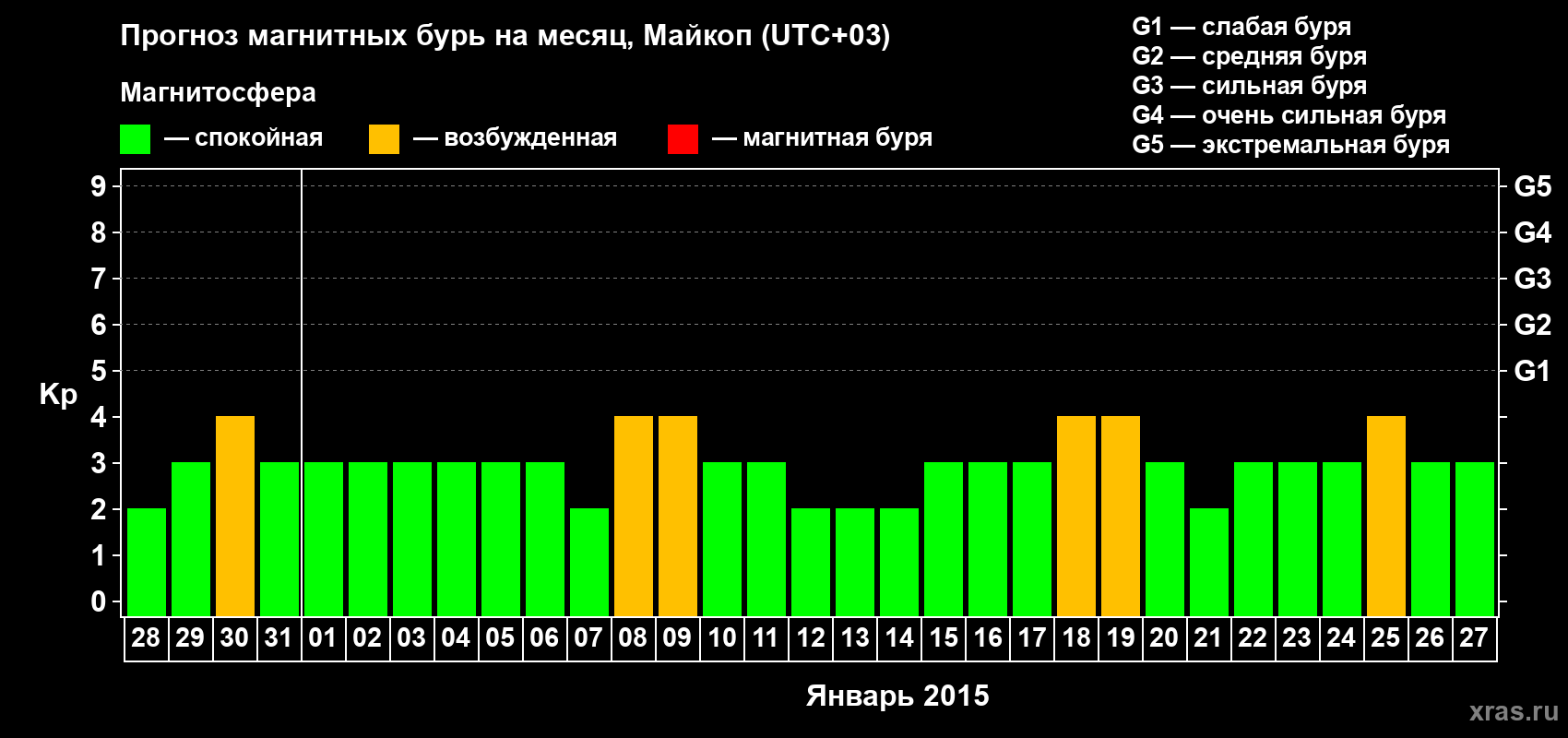 Прогноз максимального суточного геомагнитного индекса Kp на <b>1 месяц</b> (31 день) <b>с 28 декабря 2014 г по 27 января 2015 г</b>