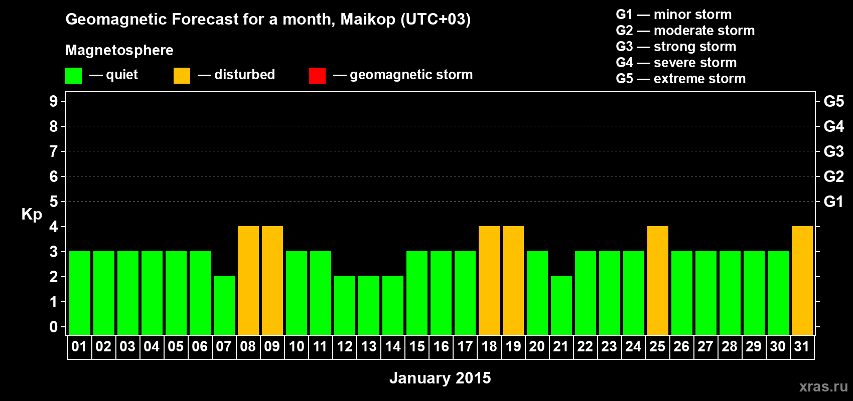 Forecast of the daily maximal value of geomagnetic index Kp for <b>1 month</b> (31 days) <b>from Jan 01, 2015 to Jan 31, 2015</b>