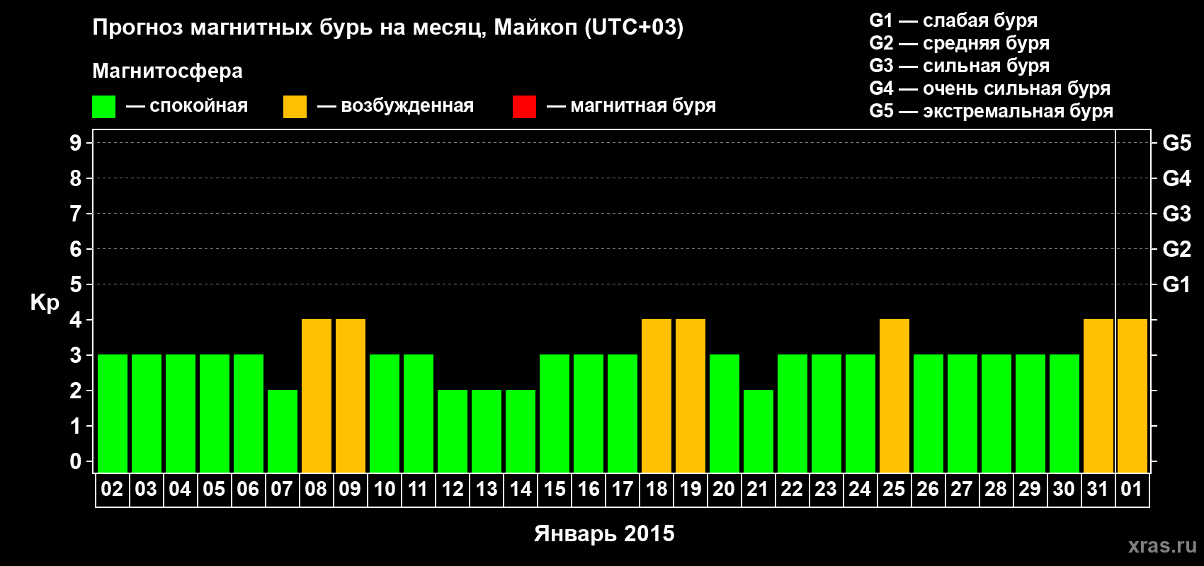 Прогноз максимального суточного геомагнитного индекса Kp на <b>1 месяц</b> (31 день) <b>с 02 января по 01 февраля 2015 г</b>