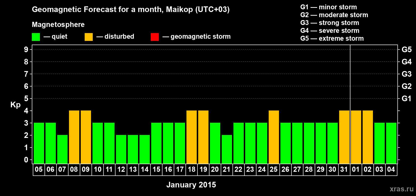 Forecast of the daily maximal value of geomagnetic index Kp for <b>1 month</b> (31 days) <b>from Jan 05, 2015 to Feb 04, 2015</b>