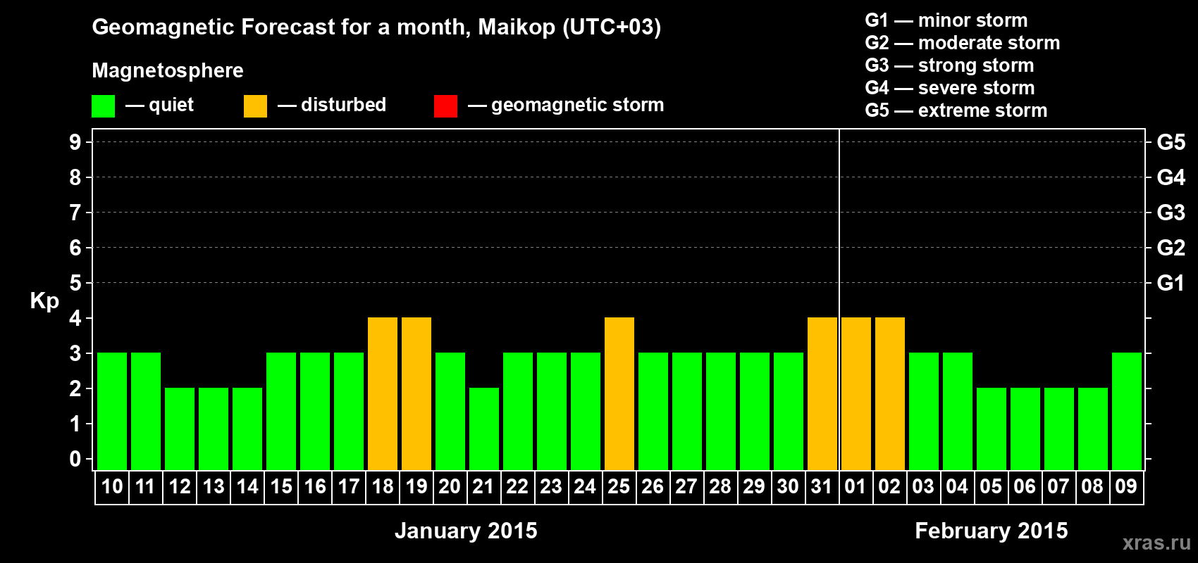 Forecast of the daily maximal value of geomagnetic index Kp for <b>1 month</b> (31 days) <b>from Jan 10, 2015 to Feb 09, 2015</b>