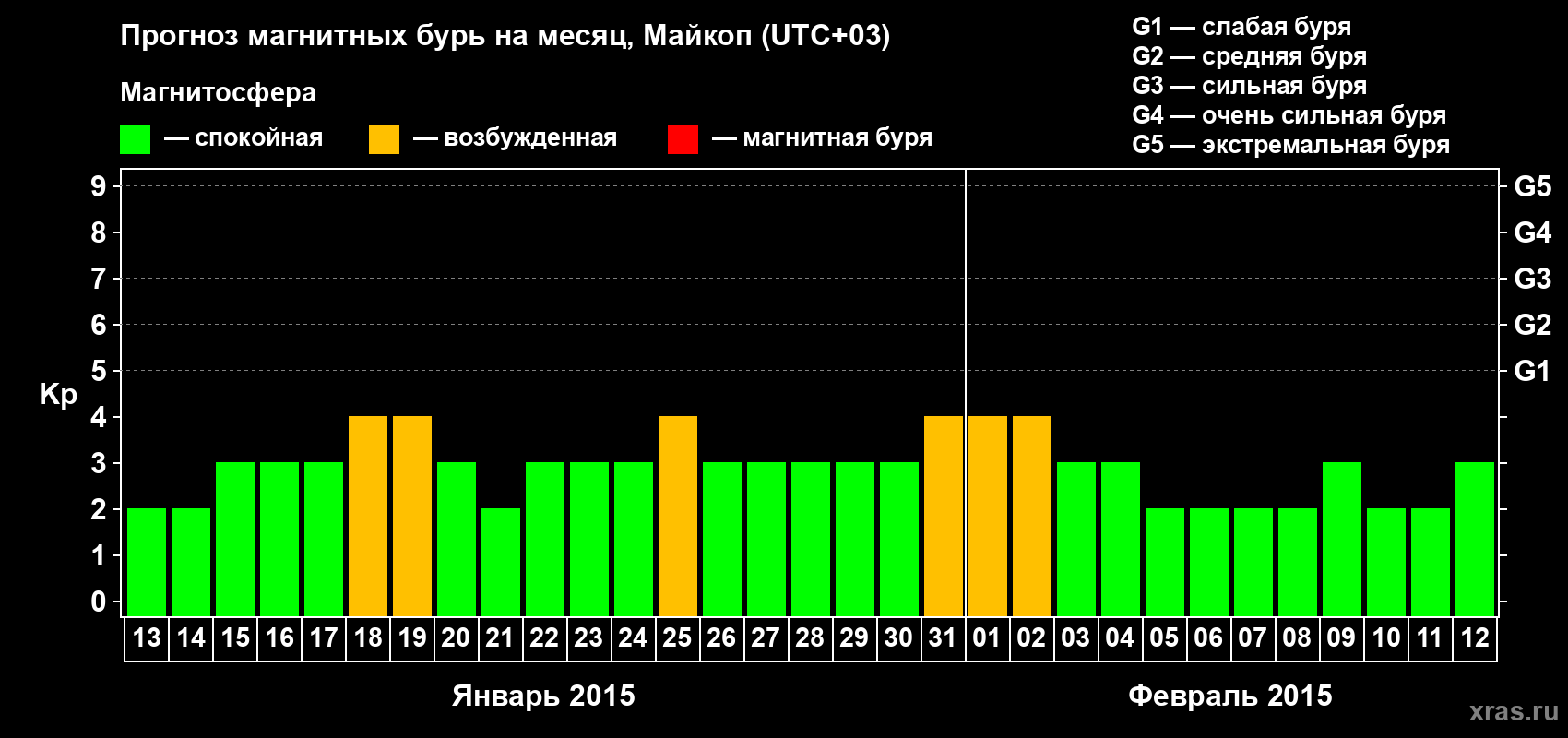 Прогноз максимального суточного геомагнитного индекса Kp на <b>1 месяц</b> (31 день) <b>с 13 января по 12 февраля 2015 г</b>