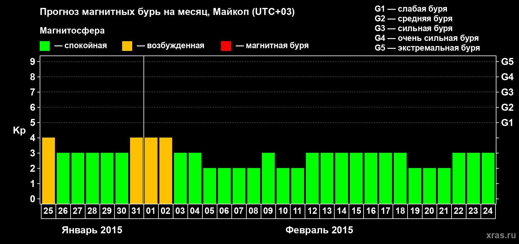 Прогноз максимального суточного геомагнитного индекса Kp на <b>1 месяц</b> (31 день) <b>с 25 января по 24 февраля 2015 г</b>