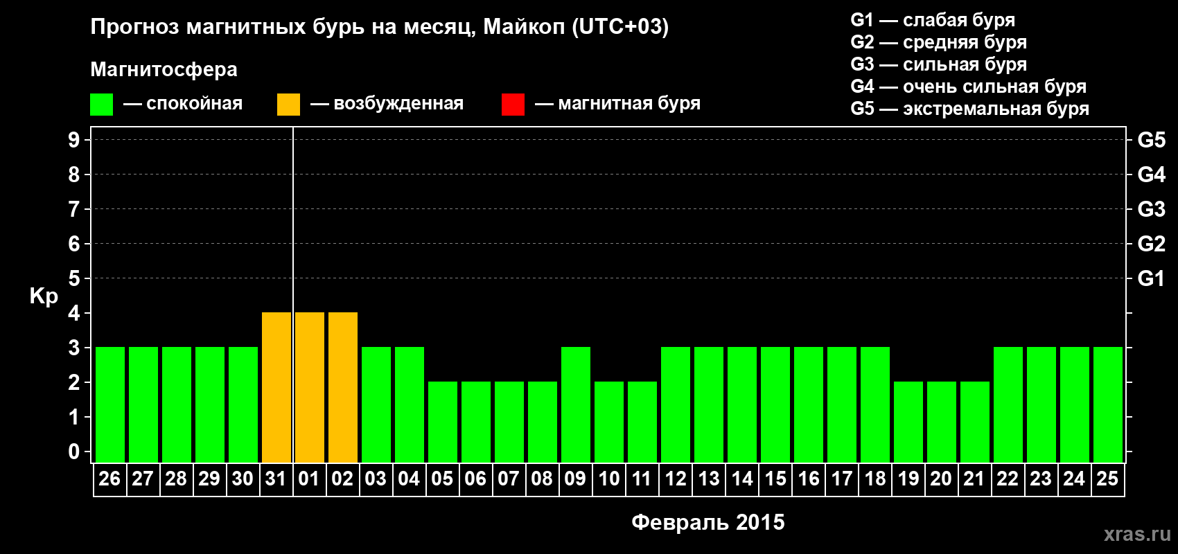 Прогноз максимального суточного геомагнитного индекса Kp на <b>1 месяц</b> (31 день) <b>с 26 января по 25 февраля 2015 г</b>