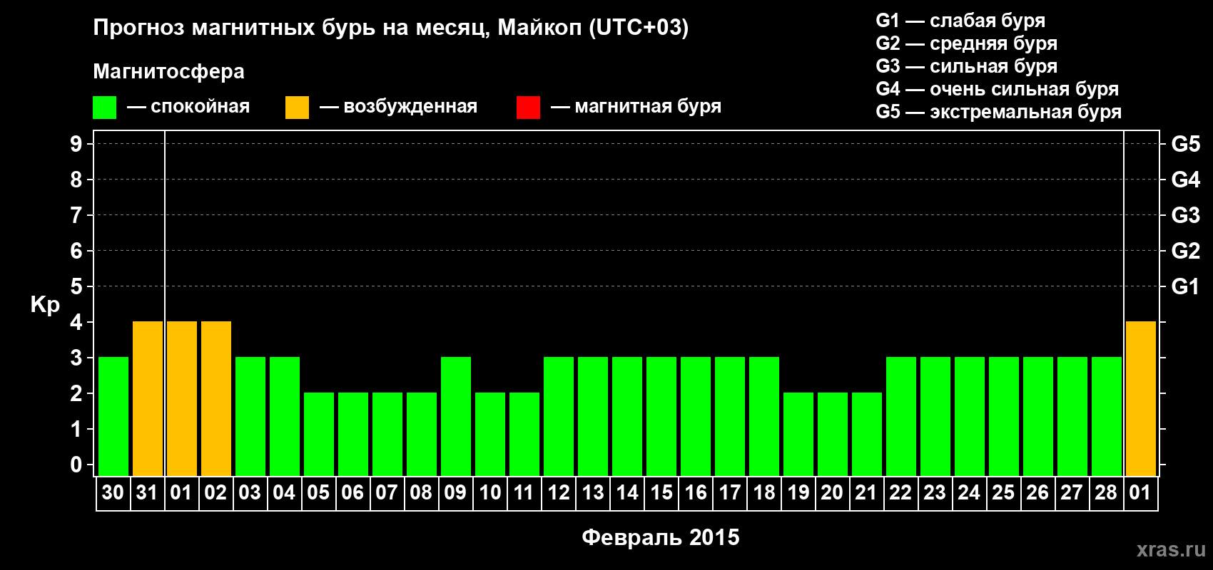 Прогноз максимального суточного геомагнитного индекса Kp на <b>1 месяц</b> (31 день) <b>с 30 января по 01 марта 2015 г</b>
