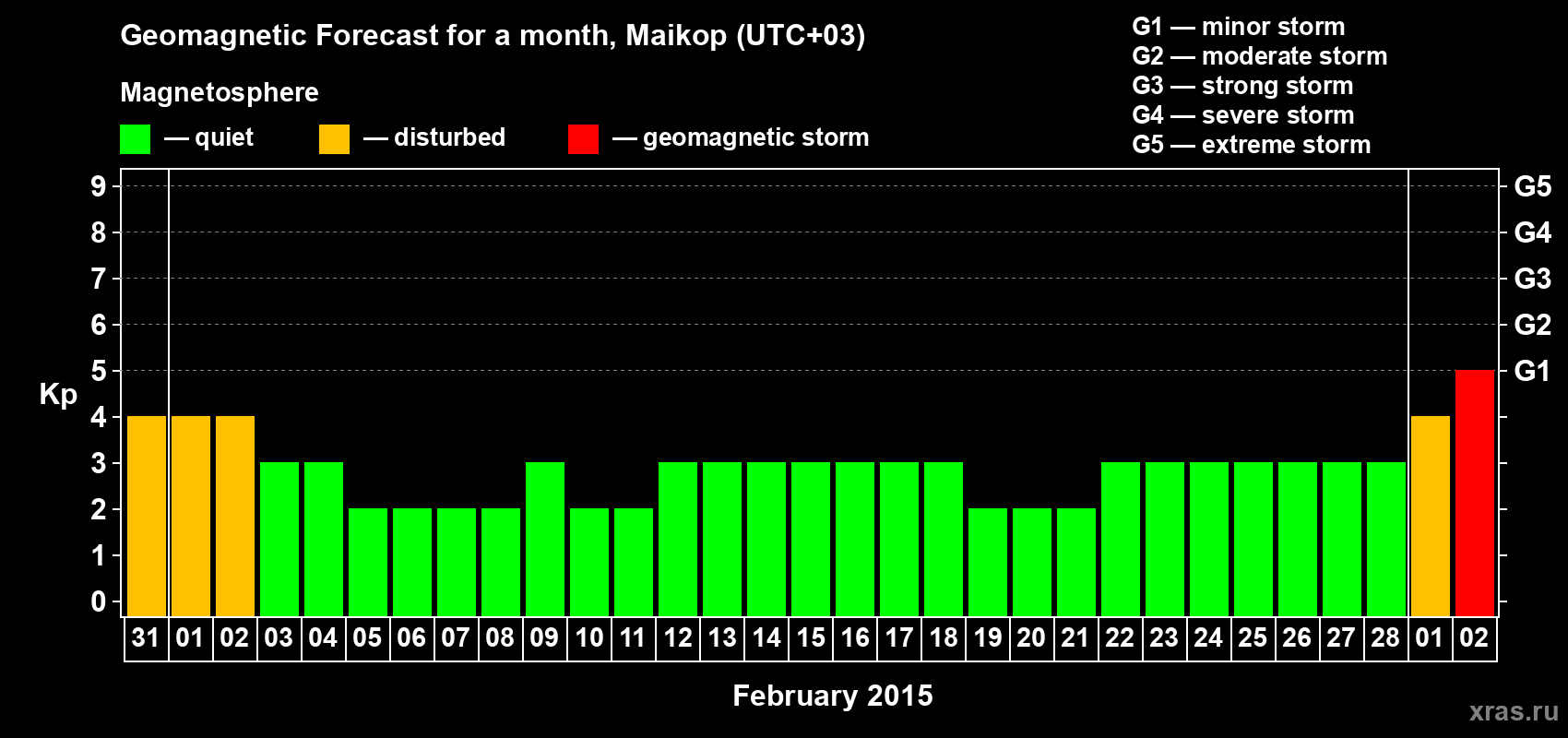 Forecast of the daily maximal value of geomagnetic index Kp for <b>1 month</b> (31 days) <b>from Jan 31, 2015 to Mar 02, 2015</b>