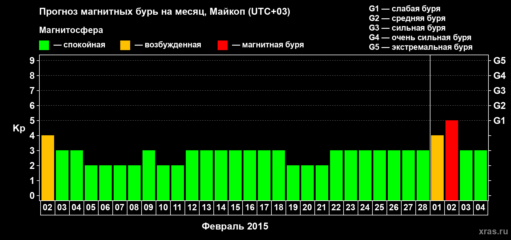 Прогноз максимального суточного геомагнитного индекса Kp на <b>1 месяц</b> (31 день) <b>с 02 февраля по 04 марта 2015 г</b>