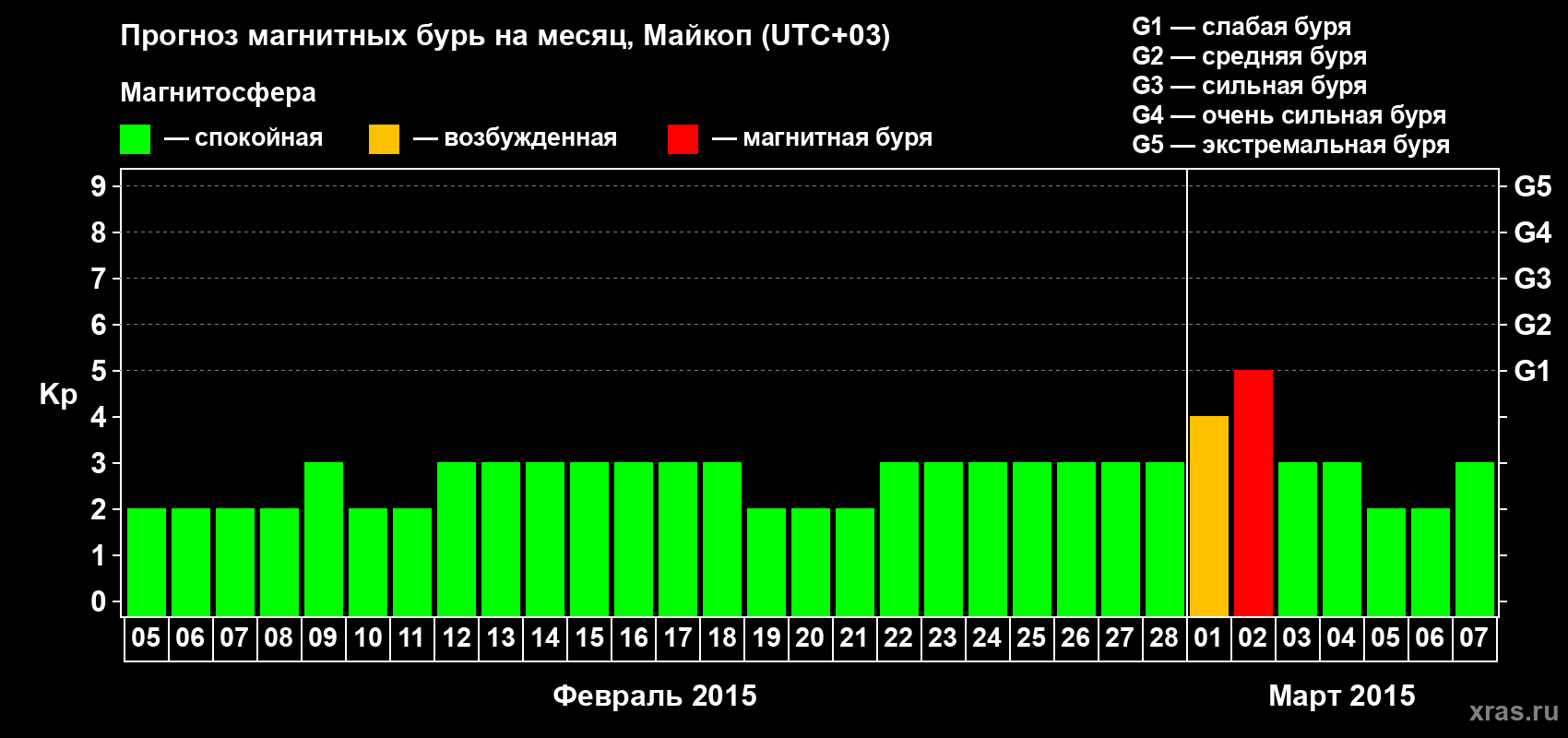 Прогноз максимального суточного геомагнитного индекса Kp на <b>1 месяц</b> (31 день) <b>с 05 февраля по 07 марта 2015 г</b>