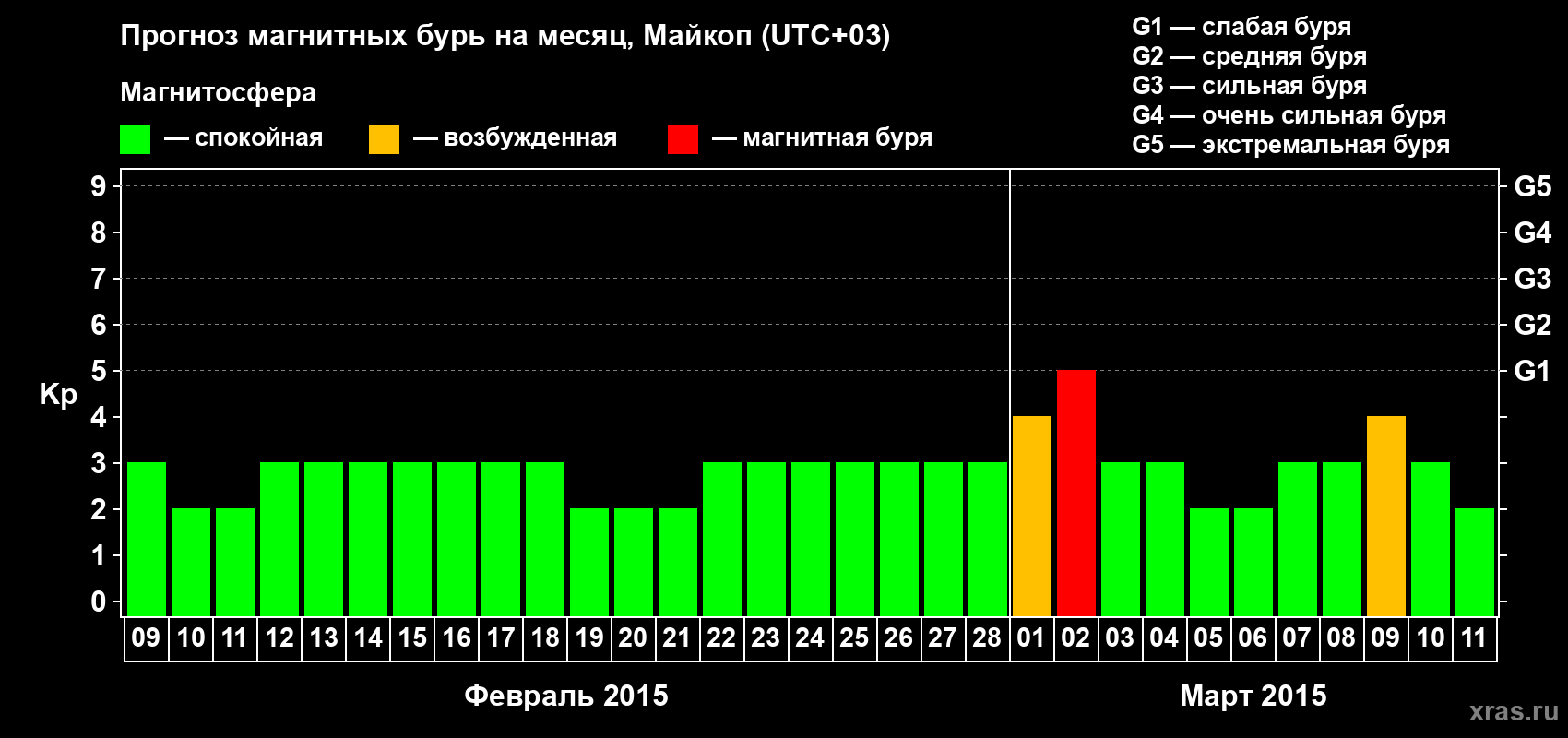 Прогноз максимального суточного геомагнитного индекса Kp на <b>1 месяц</b> (31 день) <b>с 09 февраля по 11 марта 2015 г</b>