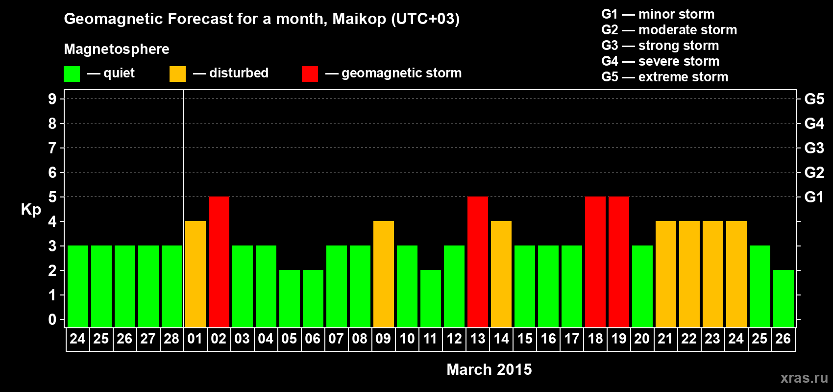 Forecast of the daily maximal value of geomagnetic index Kp for <b>1 month</b> (31 days) <b>from Feb 24, 2015 to Mar 26, 2015</b>