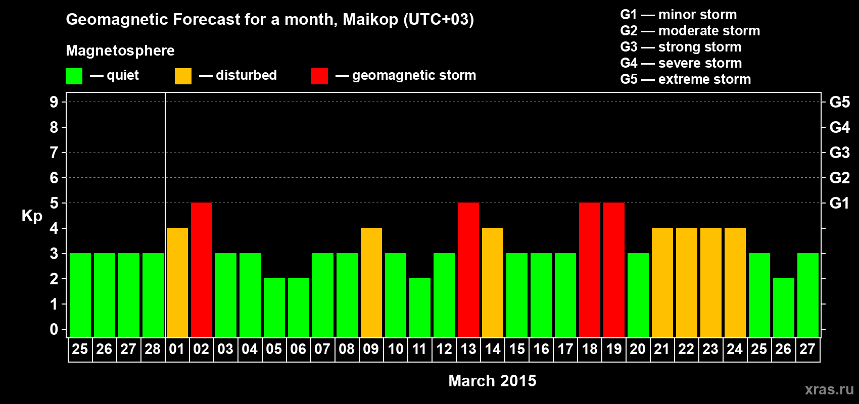 Forecast of the daily maximal value of geomagnetic index Kp for <b>1 month</b> (31 days) <b>from Feb 25, 2015 to Mar 27, 2015</b>