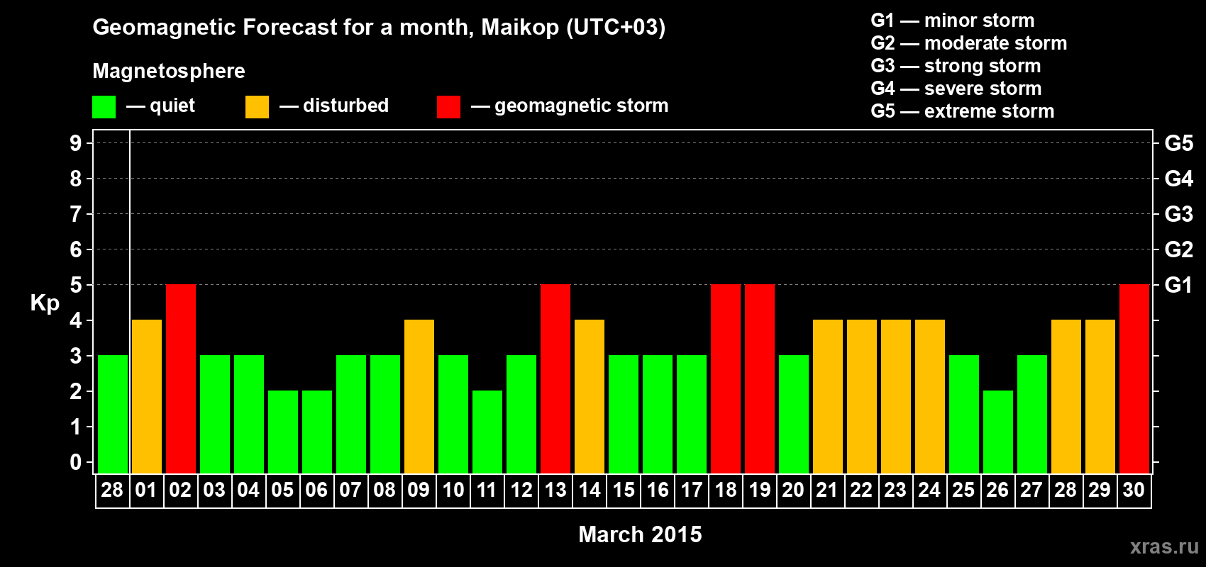Forecast of the daily maximal value of geomagnetic index Kp for <b>1 month</b> (31 days) <b>from Feb 28, 2015 to Mar 30, 2015</b>