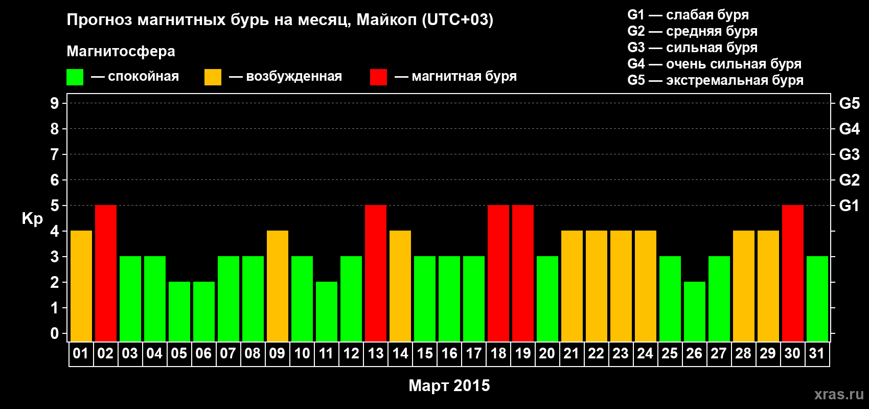 Прогноз максимального суточного геомагнитного индекса Kp на <b>1 месяц</b> (31 день) <b>с 01 марта по 31 марта 2015 г</b>