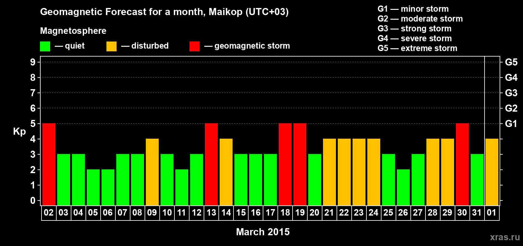Forecast of the daily maximal value of geomagnetic index Kp for <b>1 month</b> (31 days) <b>from Mar 02, 2015 to Apr 01, 2015</b>