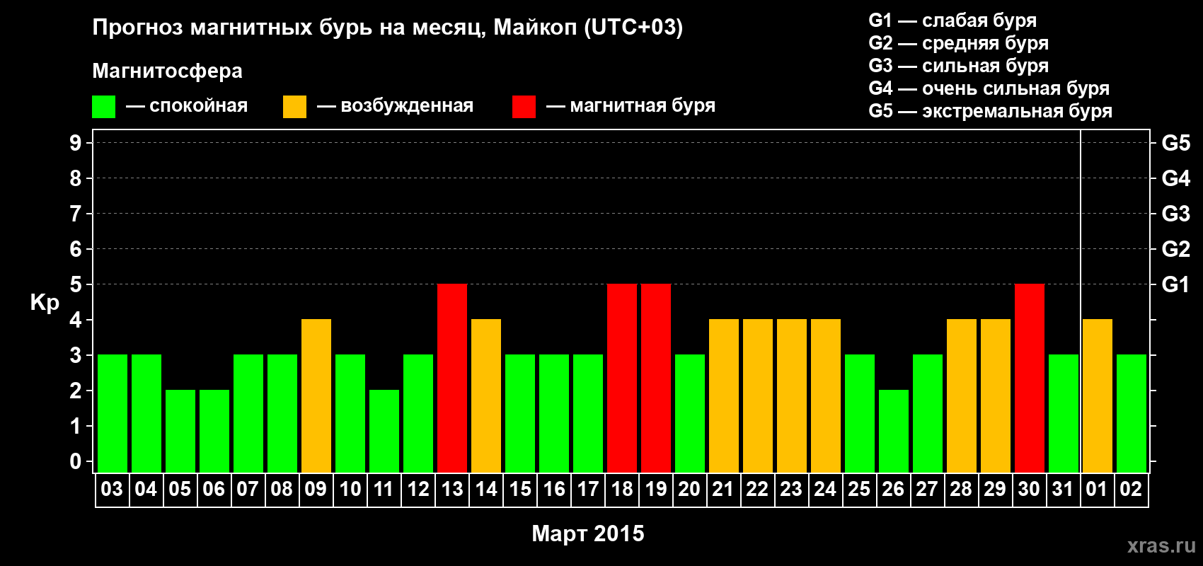 Прогноз максимального суточного геомагнитного индекса Kp на <b>1 месяц</b> (31 день) <b>с 03 марта по 02 апреля 2015 г</b>
