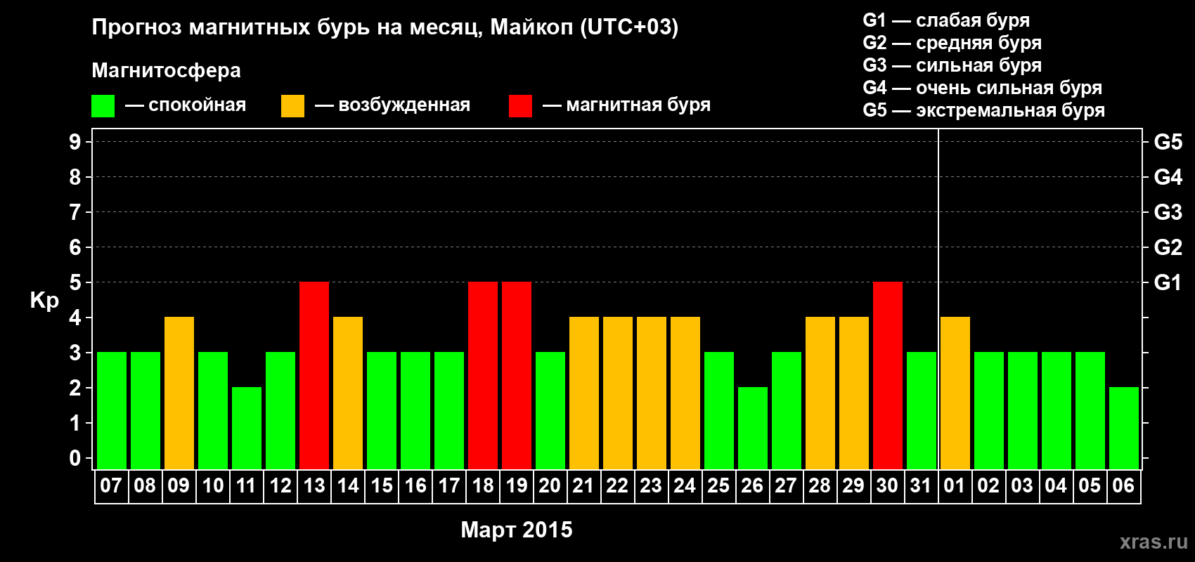 Прогноз максимального суточного геомагнитного индекса Kp на <b>1 месяц</b> (31 день) <b>с 07 марта по 06 апреля 2015 г</b>