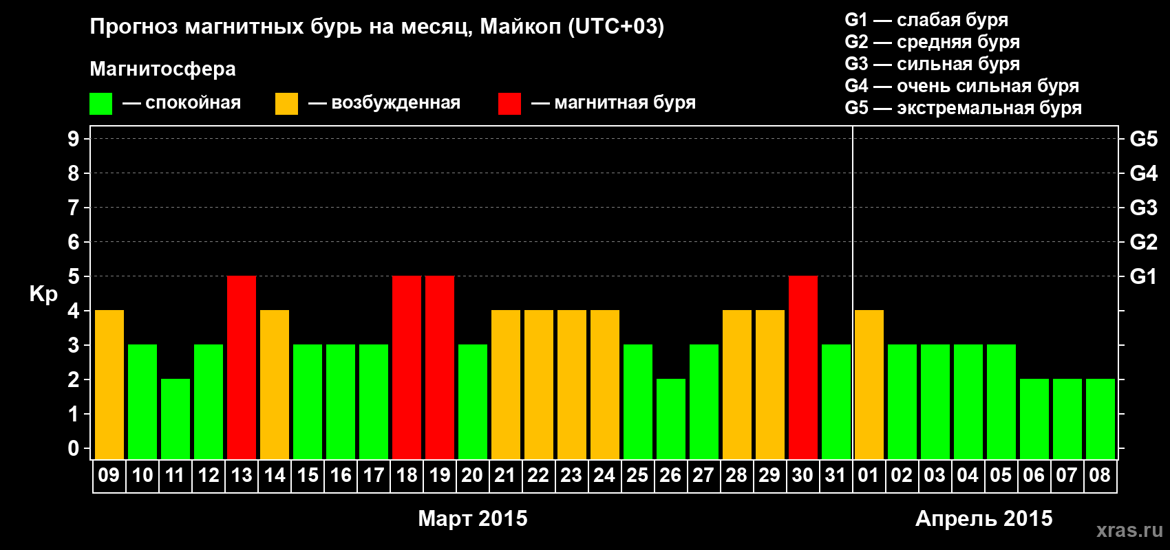 Прогноз максимального суточного геомагнитного индекса Kp на <b>1 месяц</b> (31 день) <b>с 09 марта по 08 апреля 2015 г</b>
