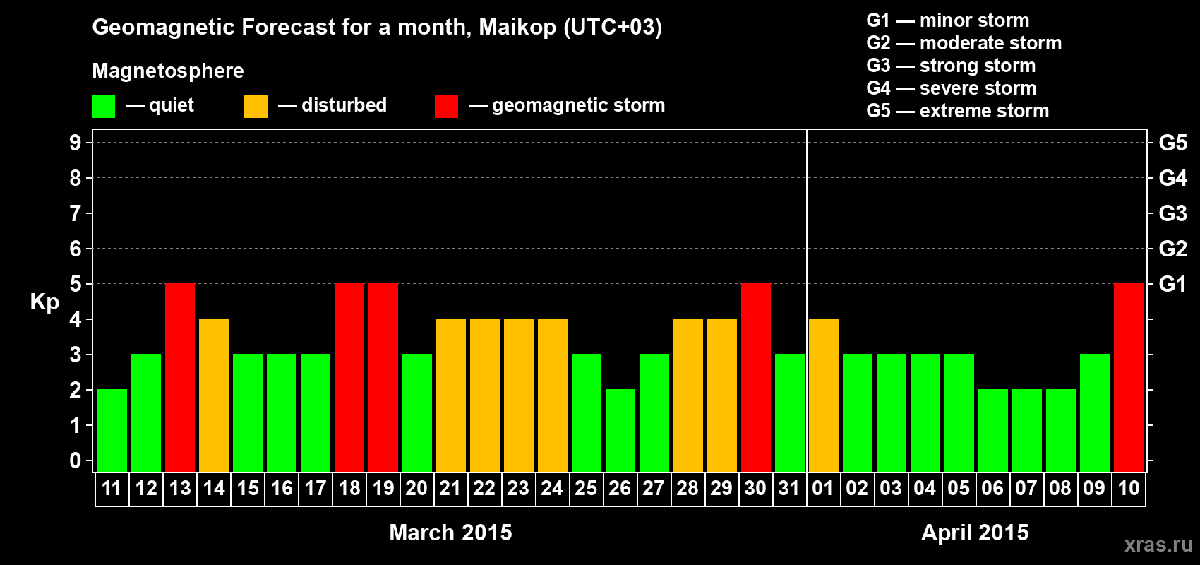 Forecast of the daily maximal value of geomagnetic index Kp for <b>1 month</b> (31 days) <b>from Mar 11, 2015 to Apr 10, 2015</b>