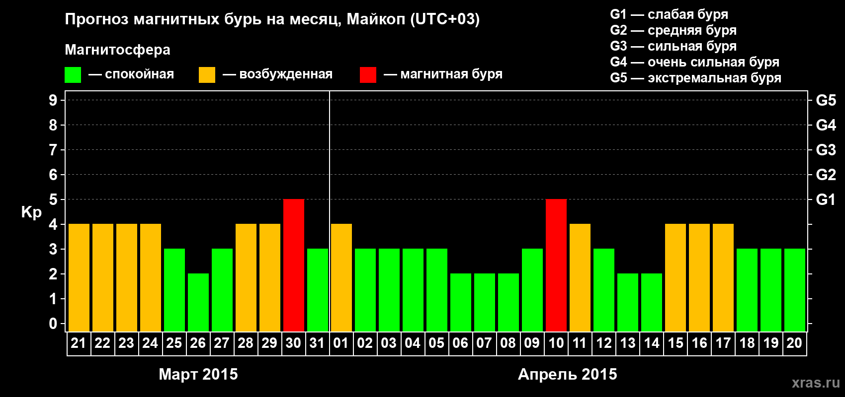 Прогноз максимального суточного геомагнитного индекса Kp на <b>1 месяц</b> (31 день) <b>с 21 марта по 20 апреля 2015 г</b>