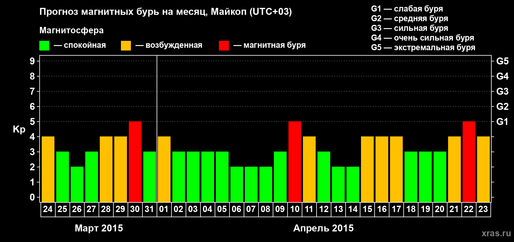 Прогноз максимального суточного геомагнитного индекса Kp на <b>1 месяц</b> (31 день) <b>с 24 марта по 23 апреля 2015 г</b>
