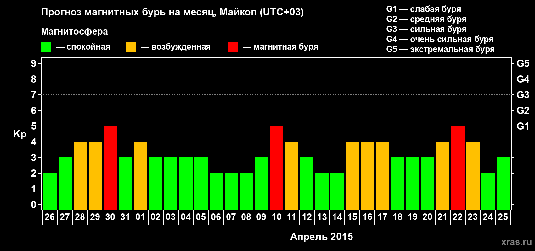 Прогноз максимального суточного геомагнитного индекса Kp на <b>1 месяц</b> (31 день) <b>с 26 марта по 25 апреля 2015 г</b>