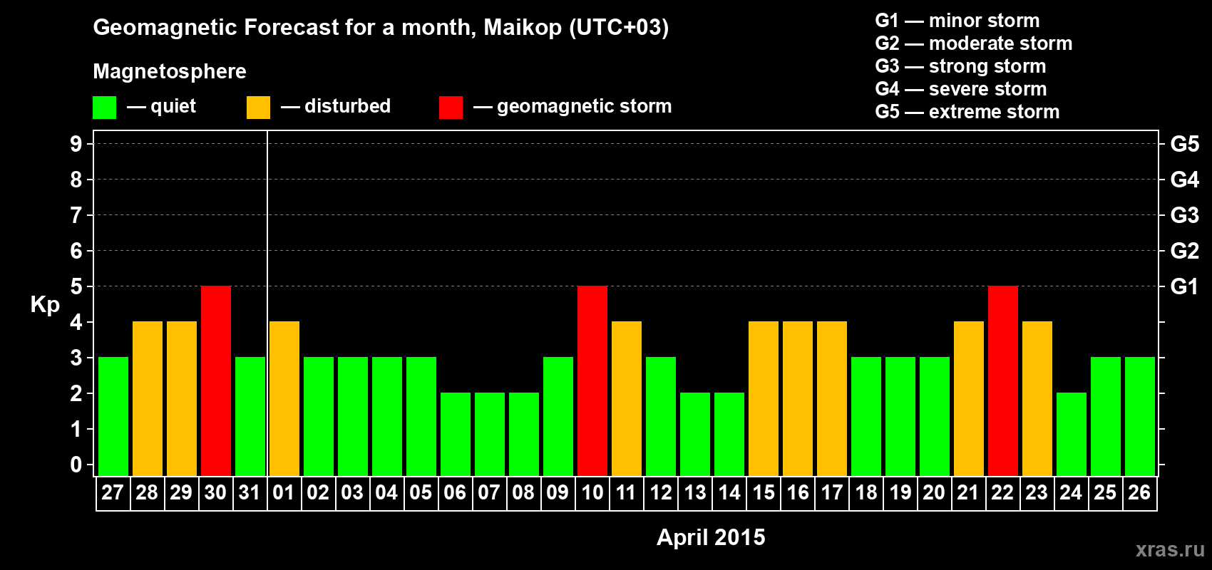Forecast of the daily maximal value of geomagnetic index Kp for <b>1 month</b> (31 days) <b>from Mar 27, 2015 to Apr 26, 2015</b>