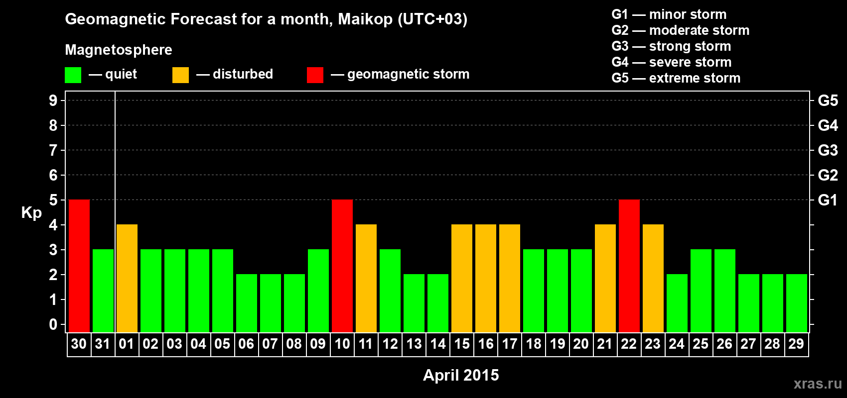 Forecast of the daily maximal value of geomagnetic index Kp for <b>1 month</b> (31 days) <b>from Mar 30, 2015 to Apr 29, 2015</b>
