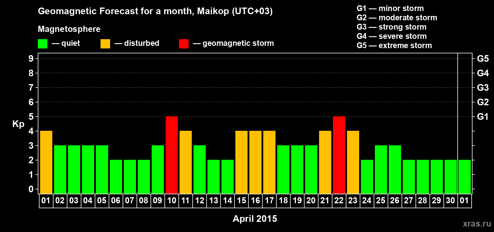 Forecast of the daily maximal value of geomagnetic index Kp for <b>1 month</b> (31 days) <b>from Apr 01, 2015 to May 01, 2015</b>