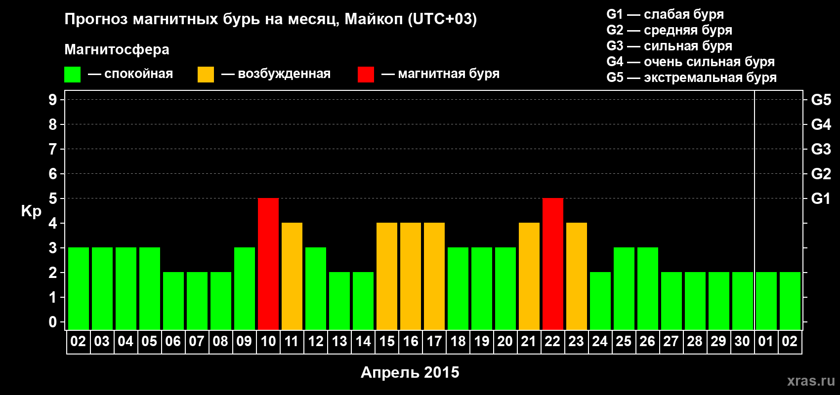 Прогноз максимального суточного геомагнитного индекса Kp на <b>1 месяц</b> (31 день) <b>с 02 апреля по 02 мая 2015 г</b>