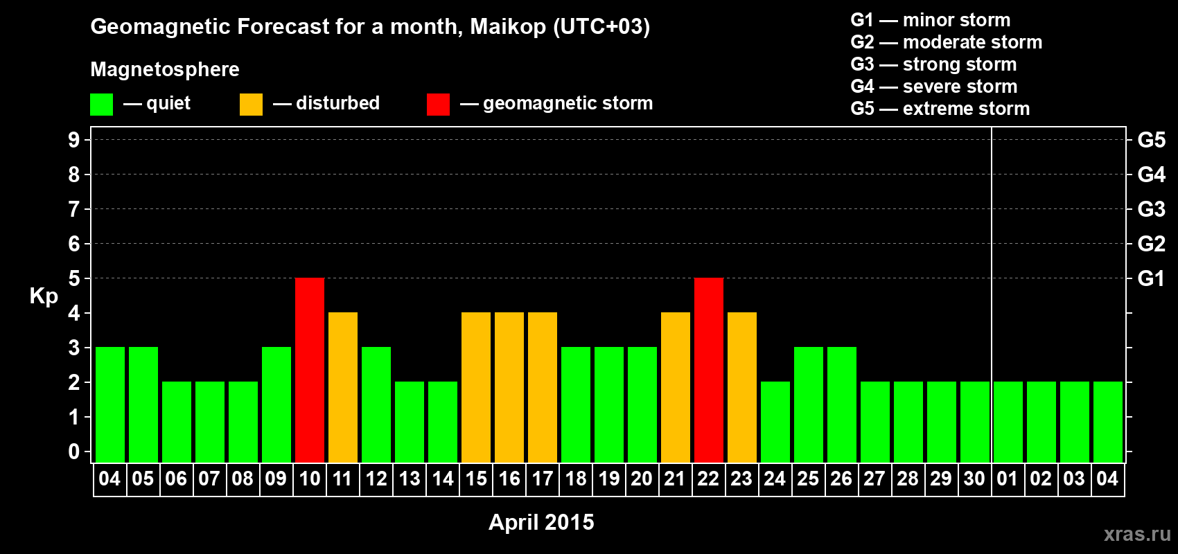 Forecast of the daily maximal value of geomagnetic index Kp for <b>1 month</b> (31 days) <b>from Apr 04, 2015 to May 04, 2015</b>