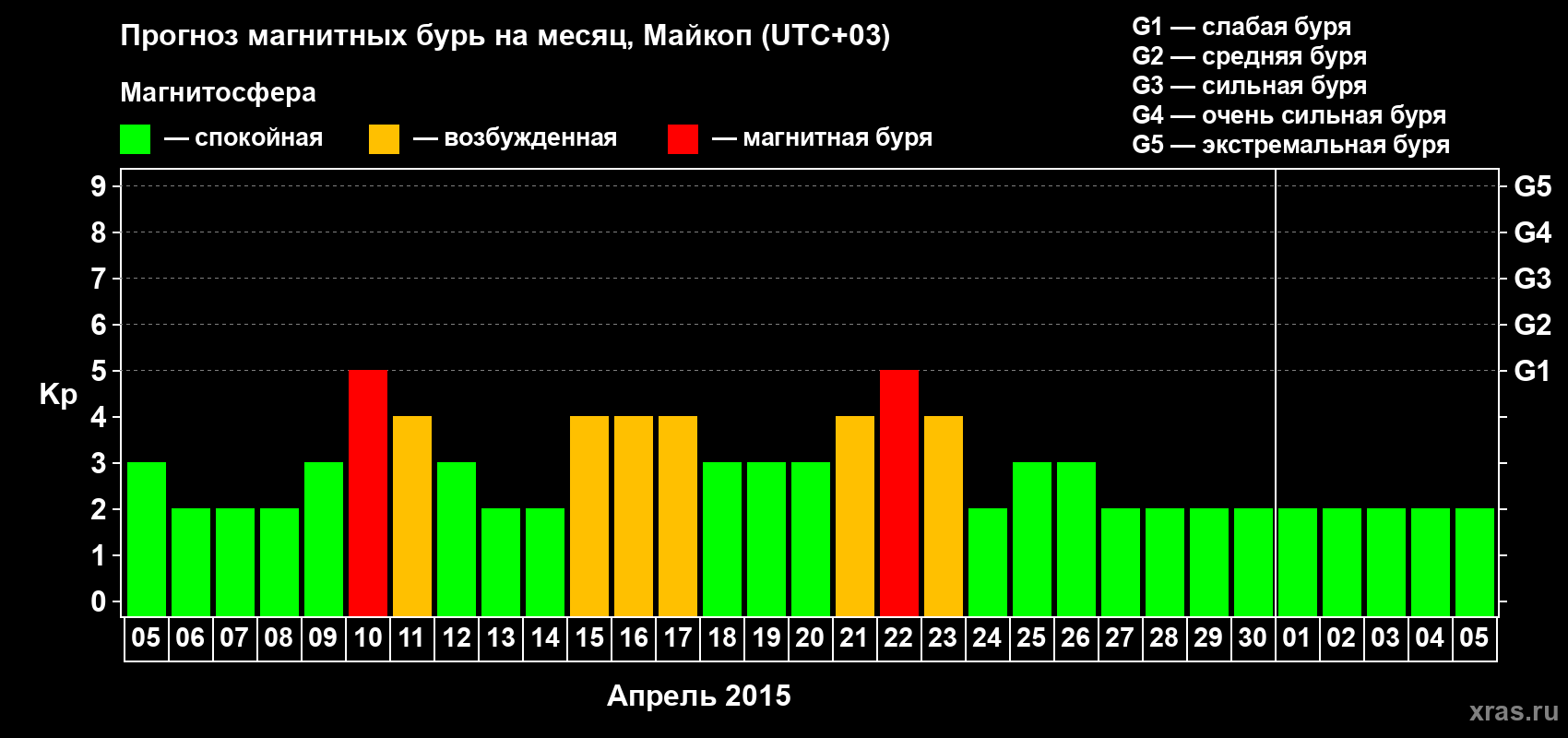 Прогноз максимального суточного геомагнитного индекса Kp на <b>1 месяц</b> (31 день) <b>с 05 апреля по 05 мая 2015 г</b>