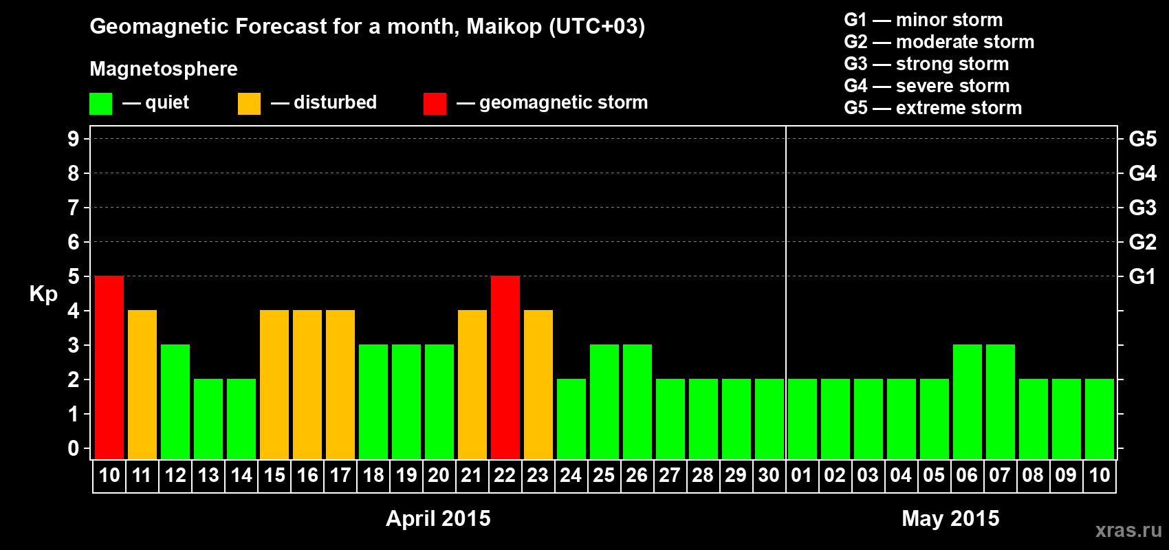 Forecast of the daily maximal value of geomagnetic index Kp for <b>1 month</b> (31 days) <b>from Apr 10, 2015 to May 10, 2015</b>