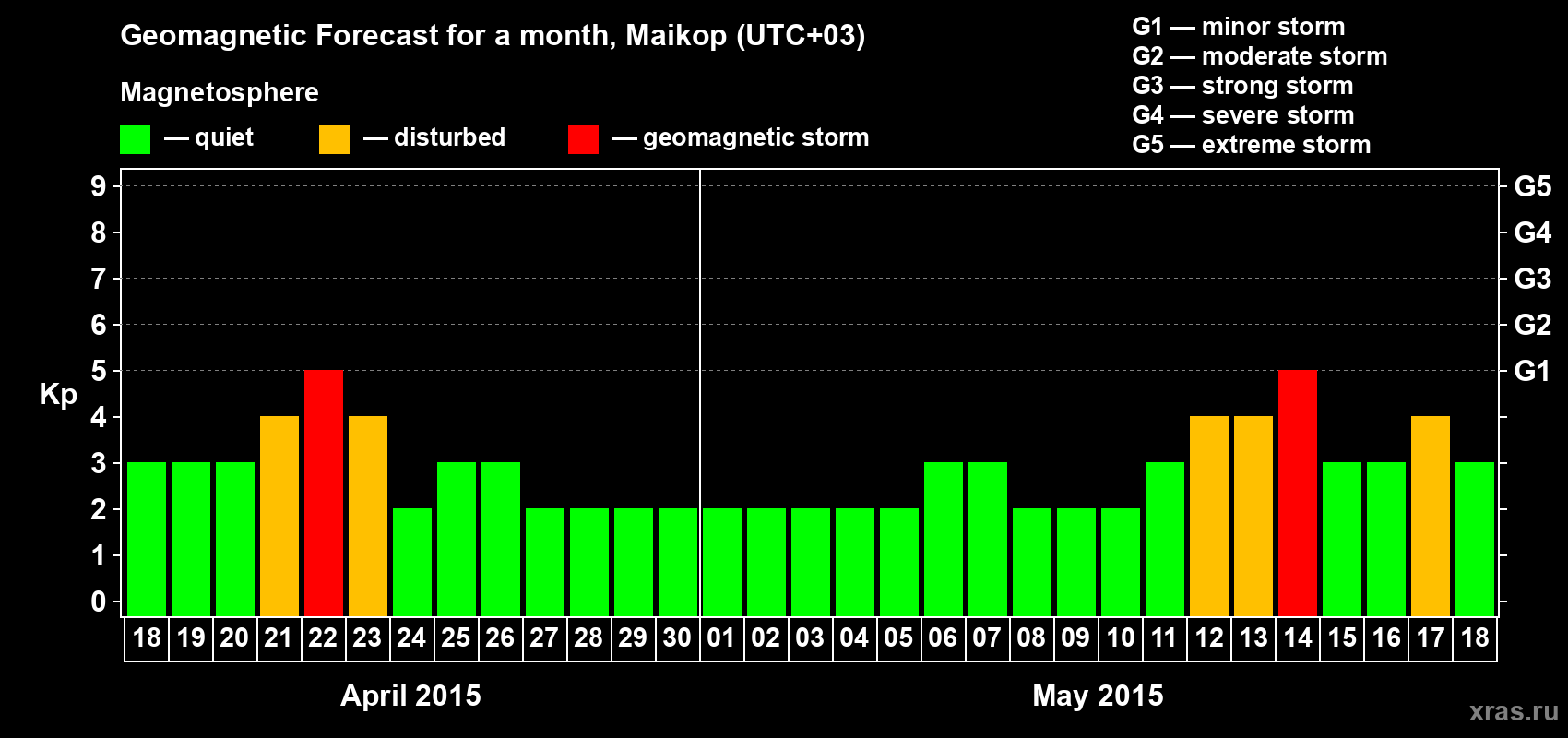 Forecast of the daily maximal value of geomagnetic index Kp for <b>1 month</b> (31 days) <b>from Apr 18, 2015 to May 18, 2015</b>