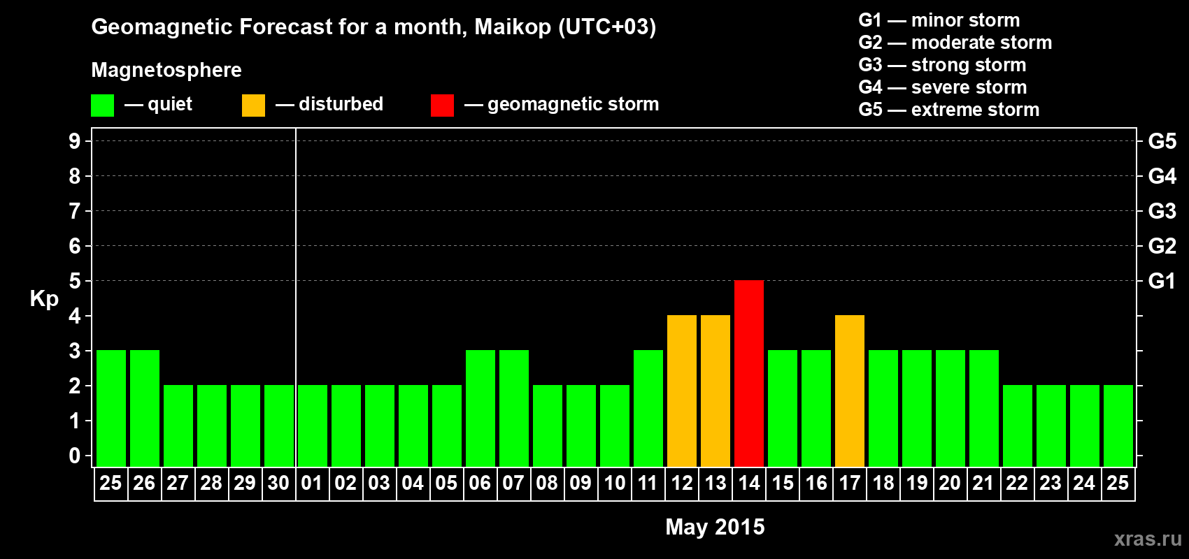 Forecast of the daily maximal value of geomagnetic index Kp for <b>1 month</b> (31 days) <b>from Apr 25, 2015 to May 25, 2015</b>