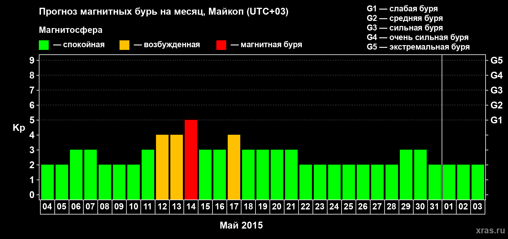 Прогноз максимального суточного геомагнитного индекса Kp на <b>1 месяц</b> (31 день) <b>с 04 мая по 03 июня 2015 г</b>