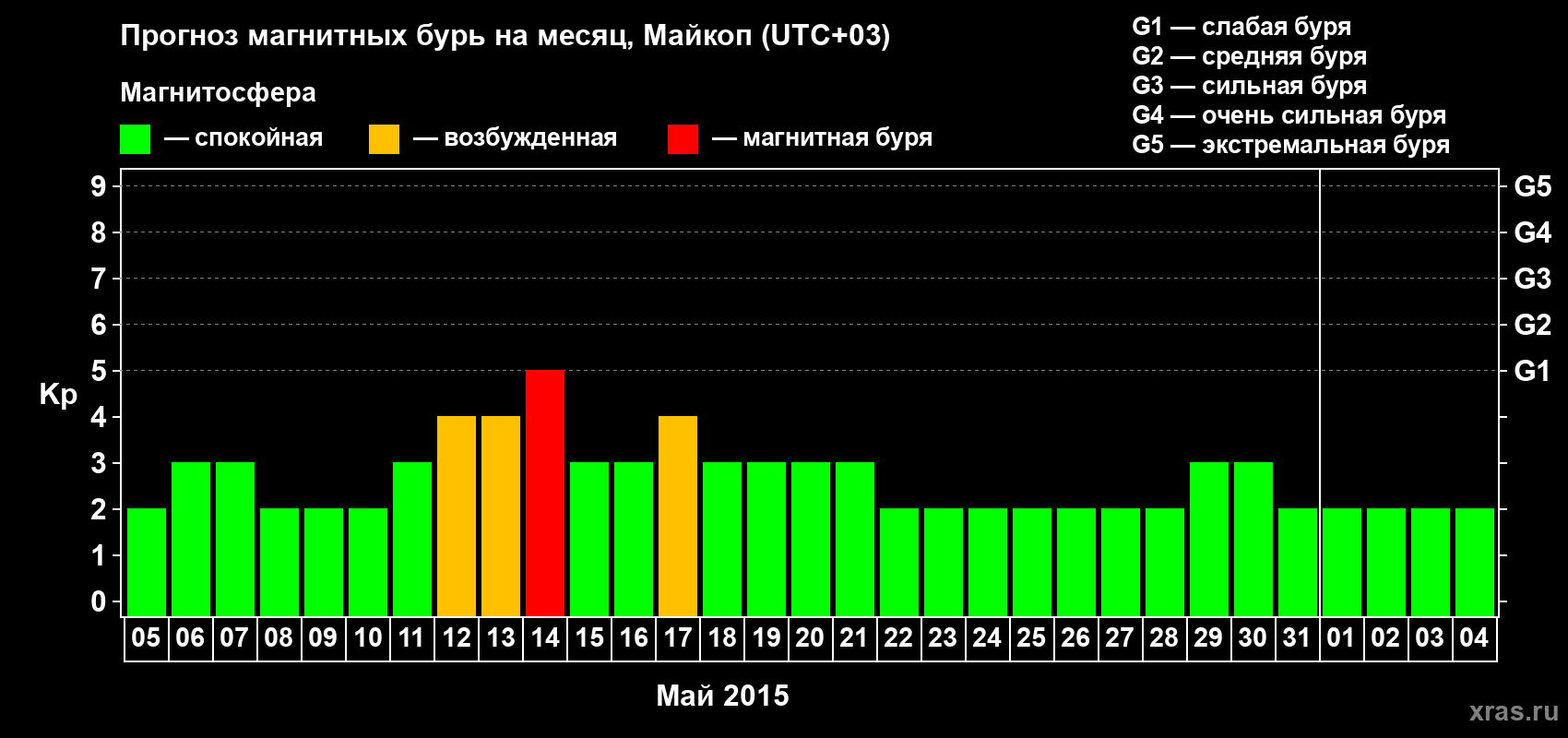 Прогноз максимального суточного геомагнитного индекса Kp на <b>1 месяц</b> (31 день) <b>с 05 мая по 04 июня 2015 г</b>