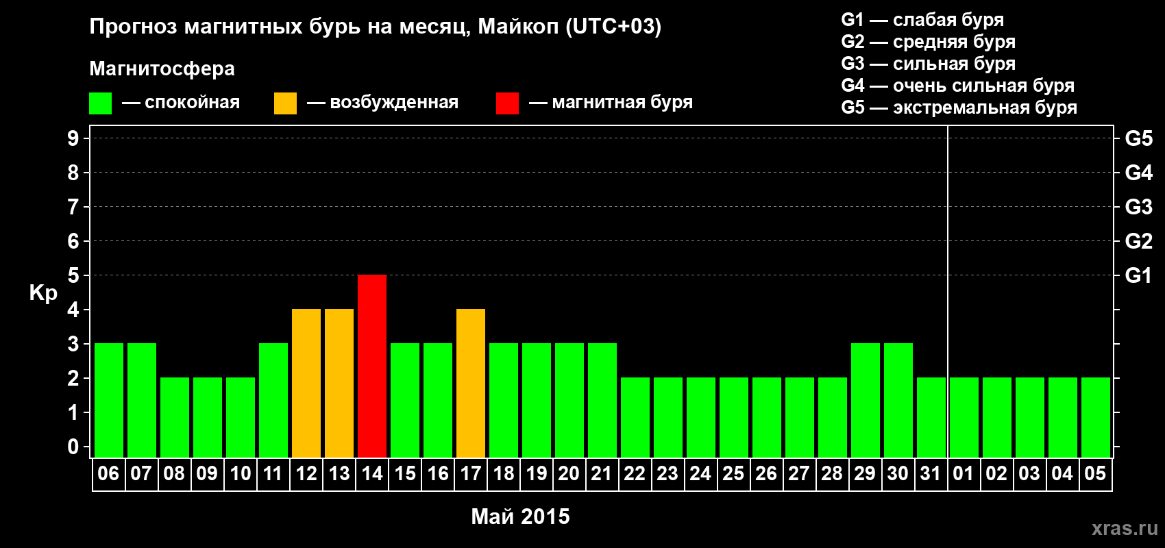 Прогноз максимального суточного геомагнитного индекса Kp на <b>1 месяц</b> (31 день) <b>с 06 мая по 05 июня 2015 г</b>