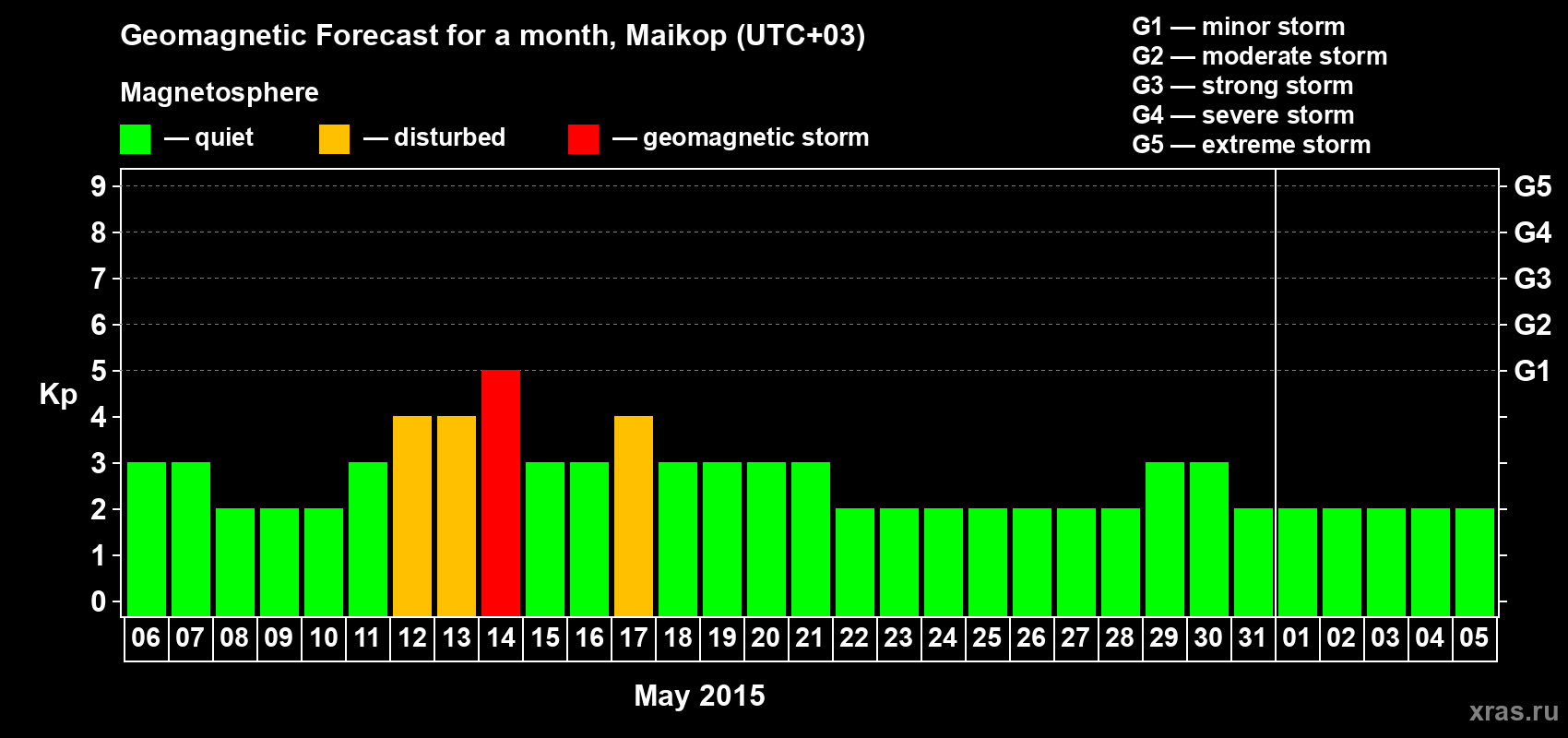 Forecast of the daily maximal value of geomagnetic index Kp for <b>1 month</b> (31 days) <b>from May 06, 2015 to Jun 05, 2015</b>