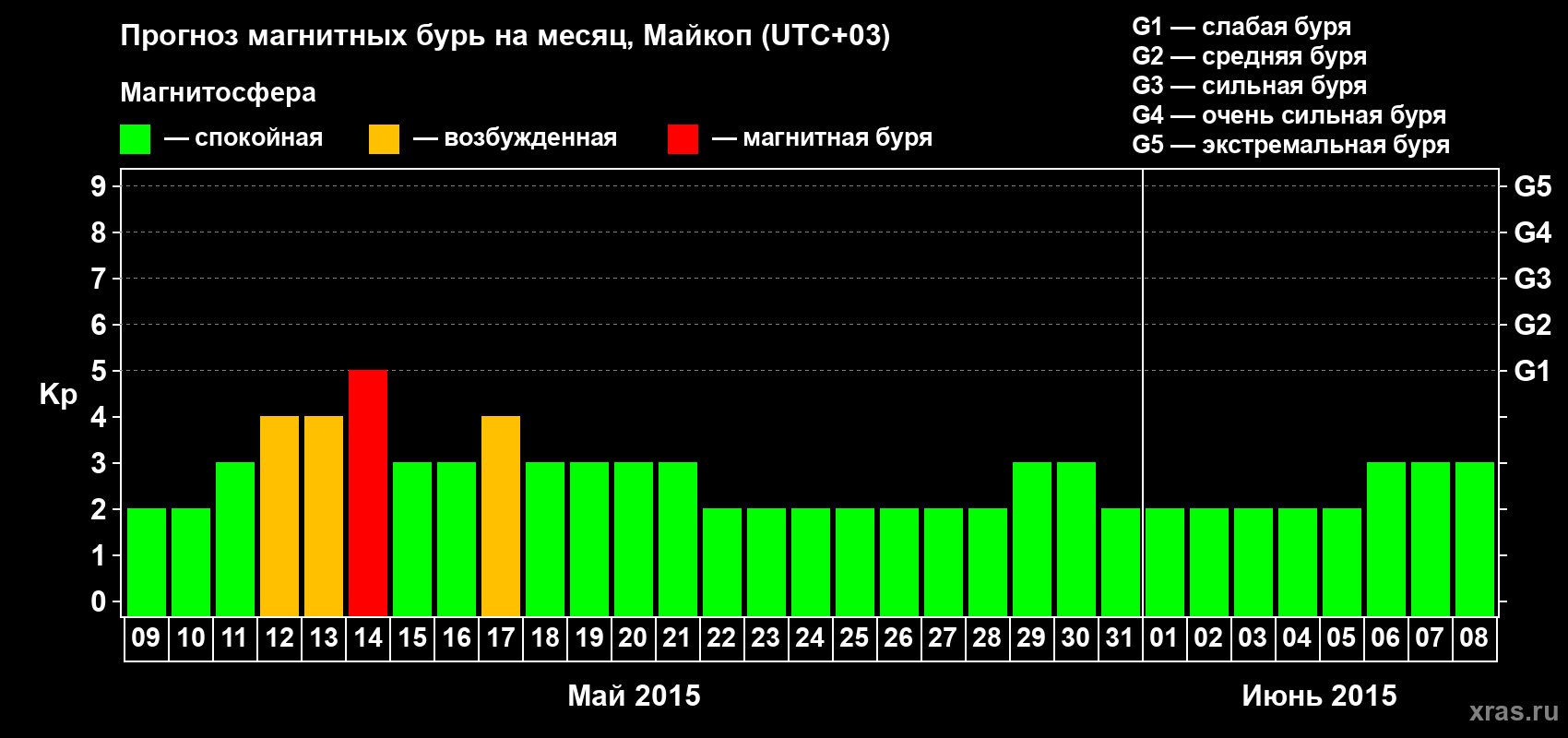 Прогноз максимального суточного геомагнитного индекса Kp на <b>1 месяц</b> (31 день) <b>с 09 мая по 08 июня 2015 г</b>