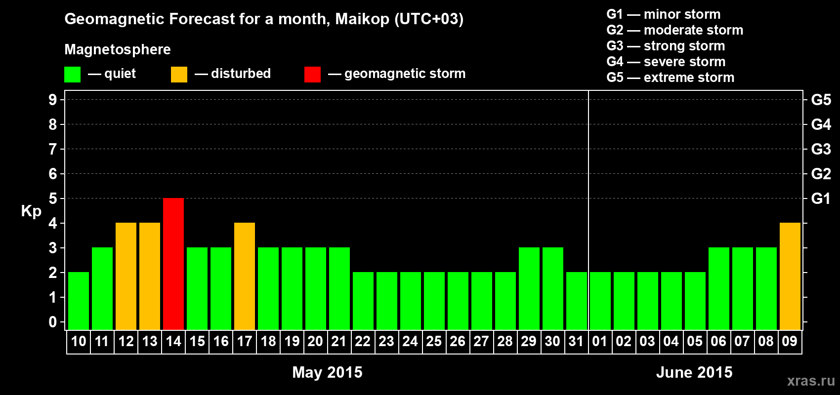 Forecast of the daily maximal value of geomagnetic index Kp for <b>1 month</b> (31 days) <b>from May 10, 2015 to Jun 09, 2015</b>