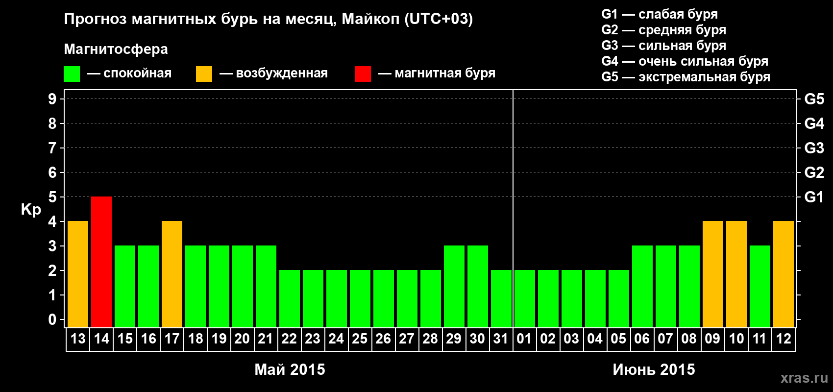 Прогноз максимального суточного геомагнитного индекса Kp на <b>1 месяц</b> (31 день) <b>с 13 мая по 12 июня 2015 г</b>