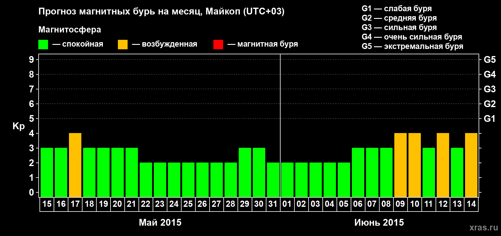 Прогноз максимального суточного геомагнитного индекса Kp на <b>1 месяц</b> (31 день) <b>с 15 мая по 14 июня 2015 г</b>