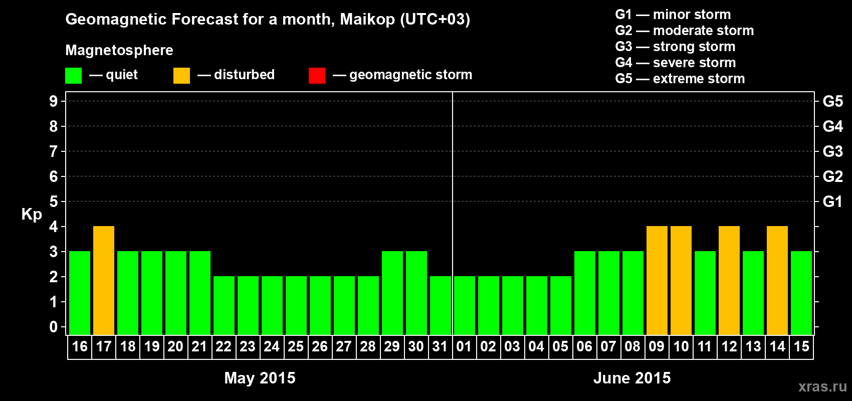 Forecast of the daily maximal value of geomagnetic index Kp for <b>1 month</b> (31 days) <b>from May 16, 2015 to Jun 15, 2015</b>