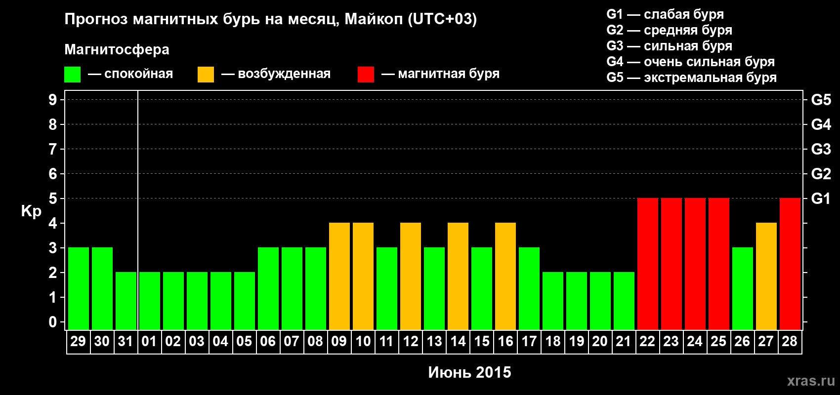 Прогноз максимального суточного геомагнитного индекса Kp на <b>1 месяц</b> (31 день) <b>с 29 мая по 28 июня 2015 г</b>