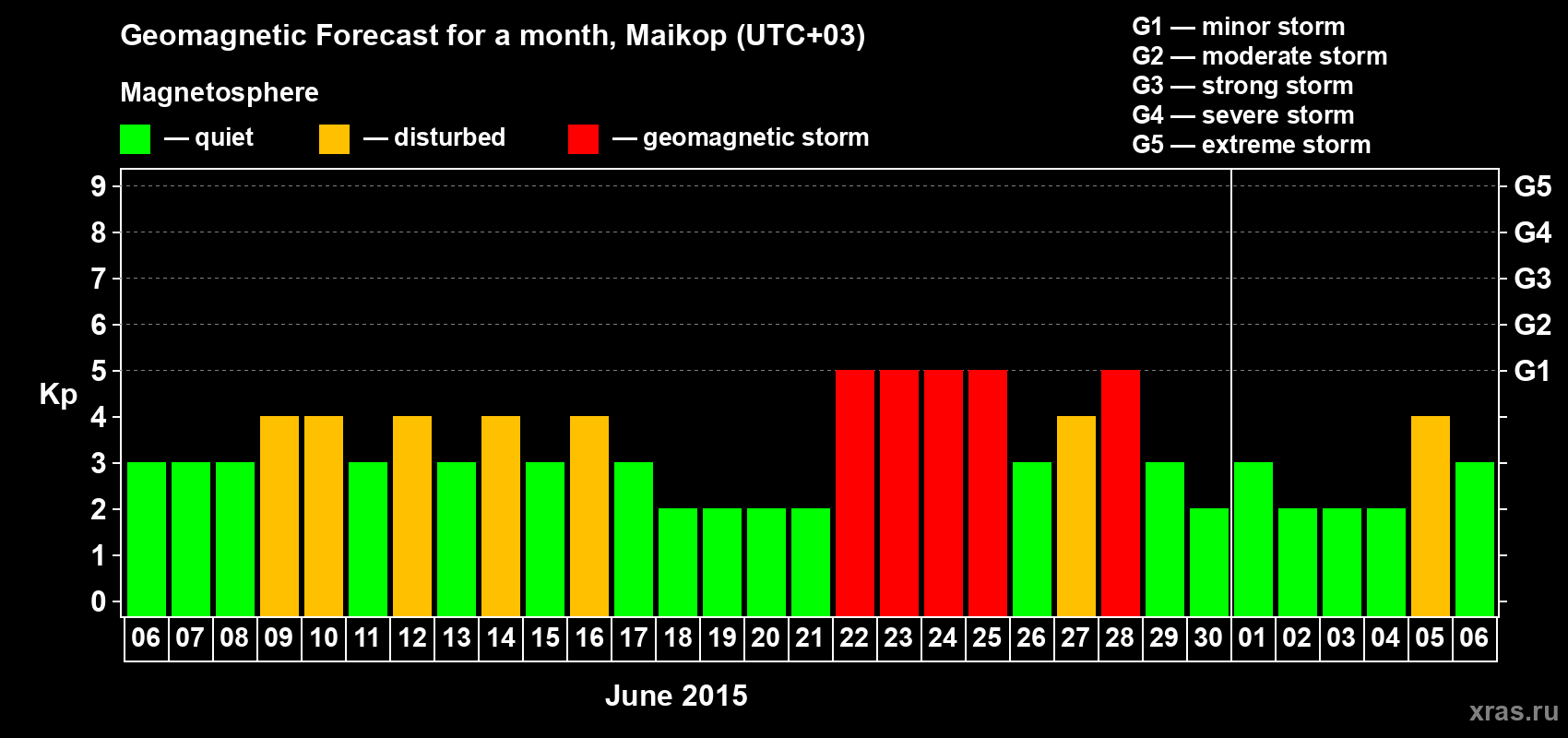 Forecast of the daily maximal value of geomagnetic index Kp for <b>1 month</b> (31 days) <b>from Jun 06, 2015 to Jul 06, 2015</b>