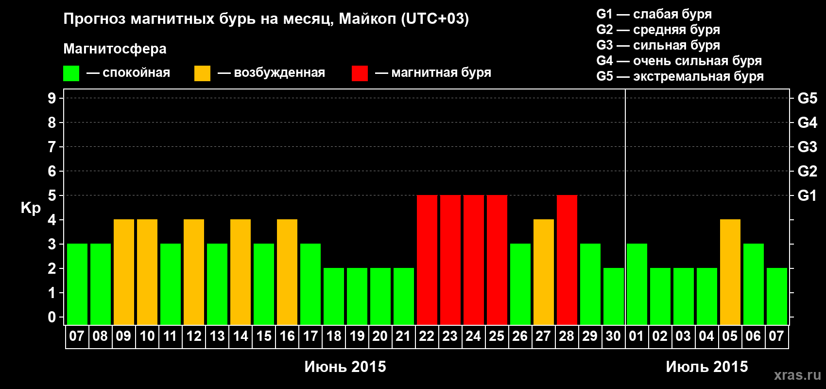Прогноз максимального суточного геомагнитного индекса Kp на <b>1 месяц</b> (31 день) <b>с 07 июня по 07 июля 2015 г</b>